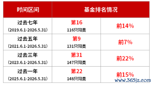 数据着手：基金评价机构2026年6月发布，更多践诺详见文末。