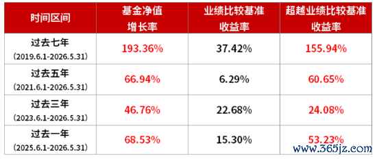 数据着手：基金净值增长率来自华商基金，经托管行复核，同期功绩比拟基准收益率来自万得信息。王毅文自2020.5.11担任该基金基金司理于今，功绩展示技能任职细目请见文末数据阐述。